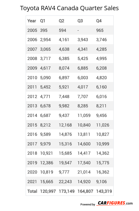 Toyota RAV4 Quarter Sales Table