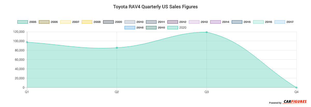 Toyota RAV4 Sales Figures | US Car Sales Figure