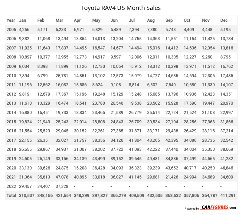 Toyota RAV4 Month Sales Table