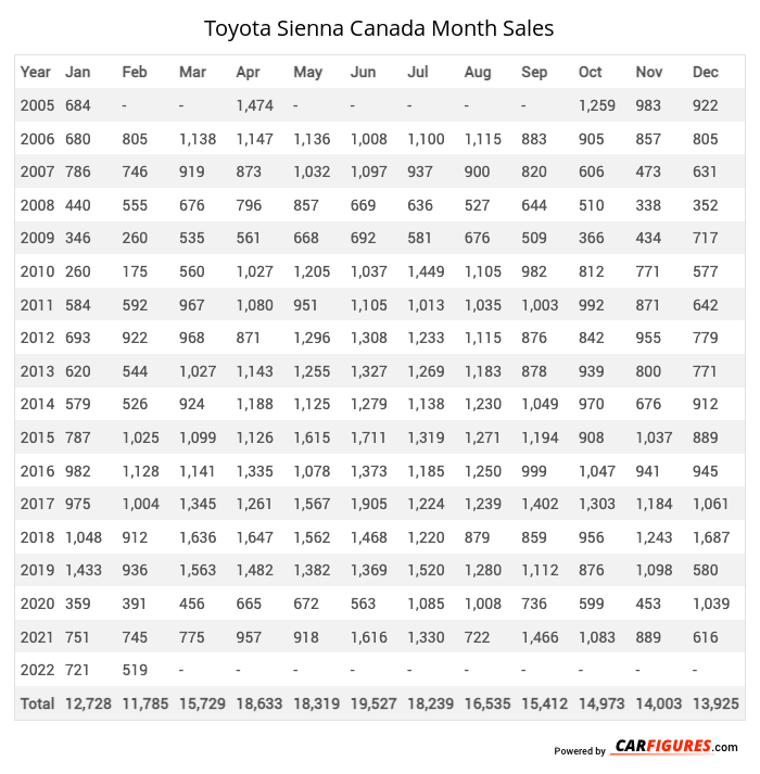 Toyota Sienna Month Sales Table