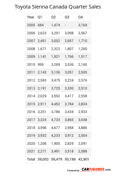 Toyota Sienna Quarter Sales Table