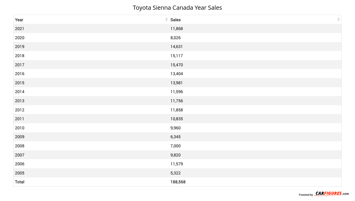 Toyota Sienna Year Sales Table
