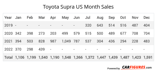 Toyota Supra Month Sales Table