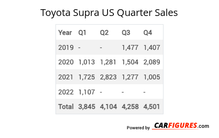 Toyota Supra Quarter Sales Table