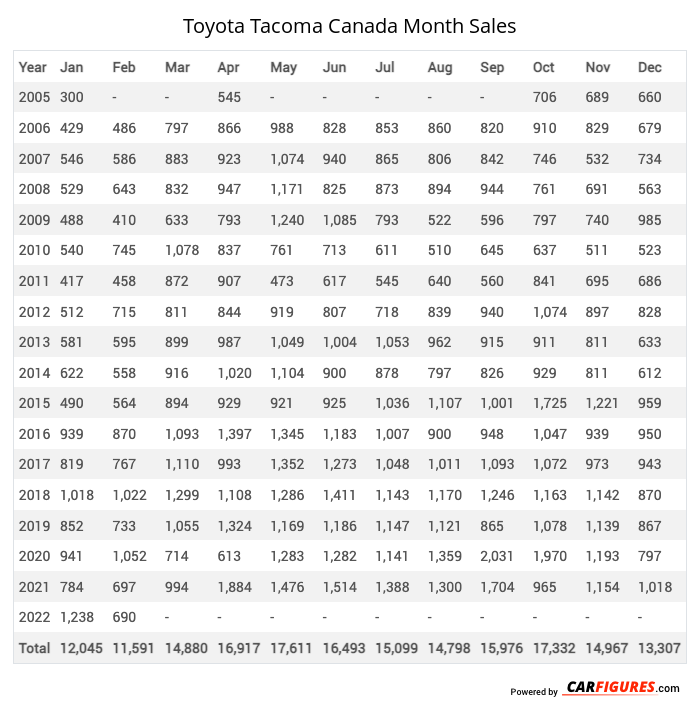 Toyota Tacoma Month Sales Table