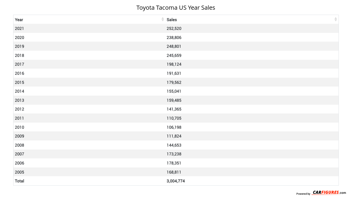 Toyota Tacoma Year Sales Table