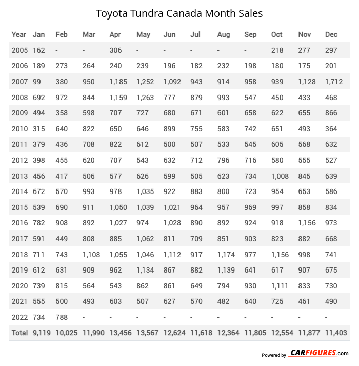 Toyota Tundra Month Sales Table