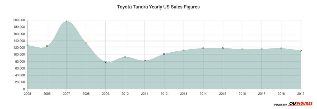 tundra sales