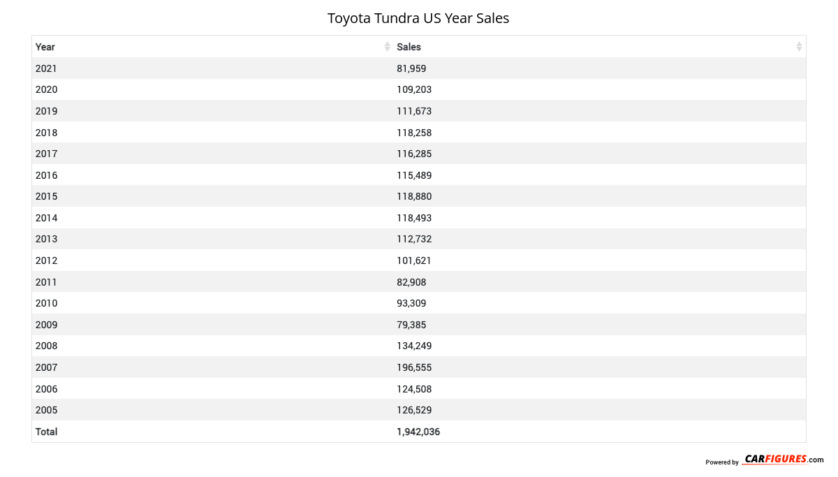 Toyota Tundra Year Sales Table