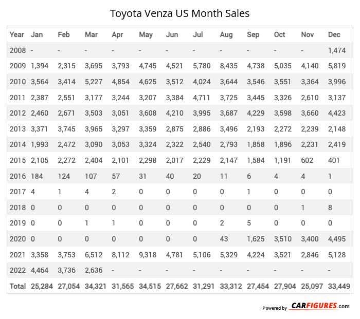 Toyota Venza Month Sales Table