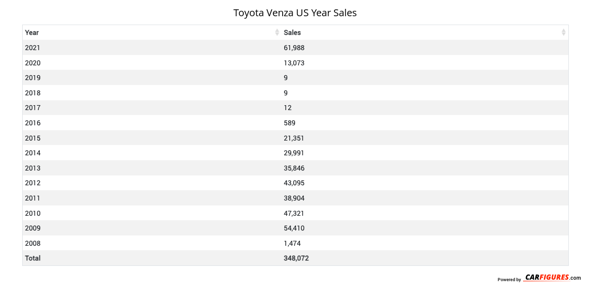 Toyota Venza Year Sales Table