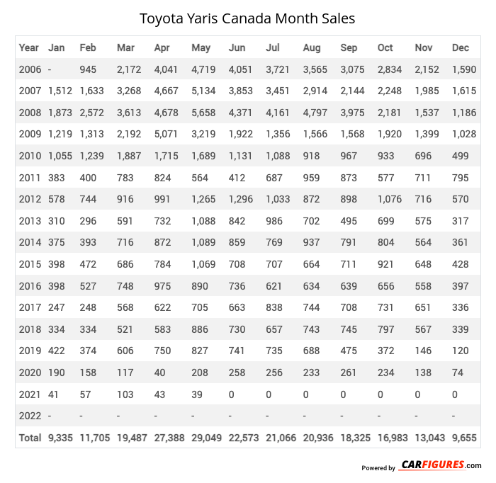 Toyota Yaris Month Sales Table