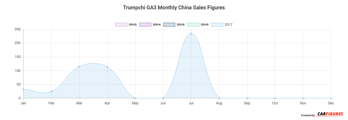 Trumpchi GA3 Month Sales Graph