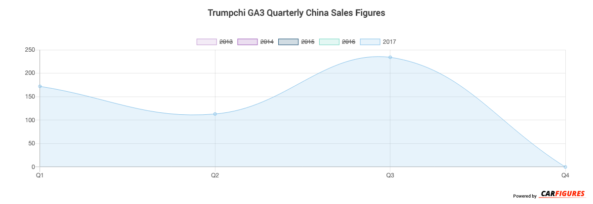 Trumpchi GA3 Quarter Sales Graph