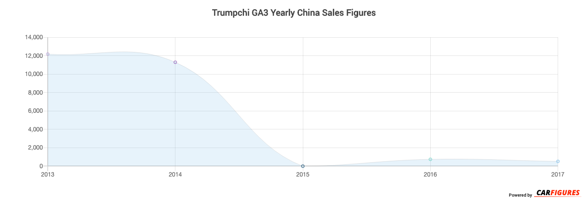 Trumpchi GA3 Year Sales Graph