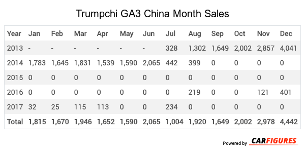 Trumpchi GA3 Month Sales Table