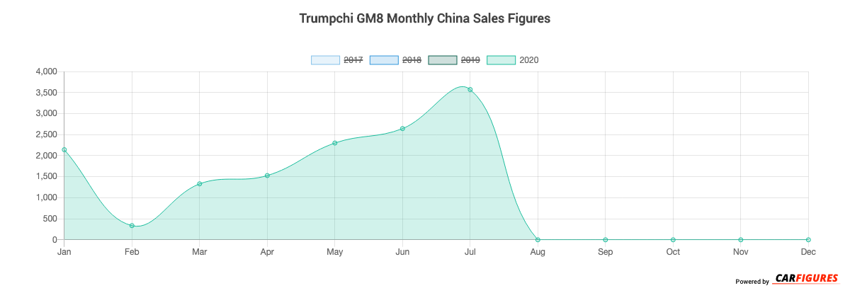 Trumpchi GM8 Month Sales Graph