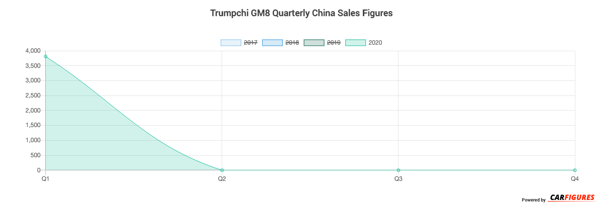 Trumpchi GM8 Quarter Sales Graph
