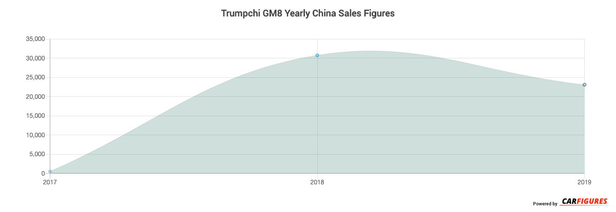 Trumpchi GM8 Year Sales Graph