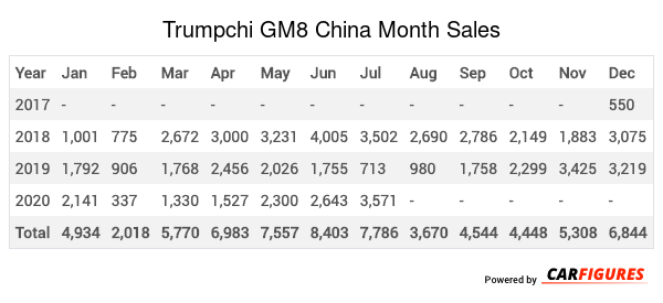 Trumpchi GM8 Month Sales Table