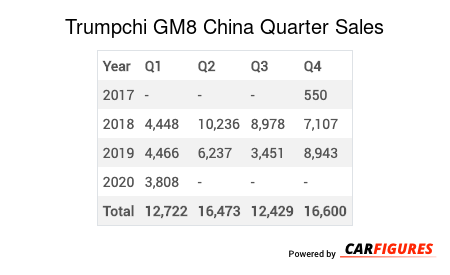 Trumpchi GM8 Quarter Sales Table