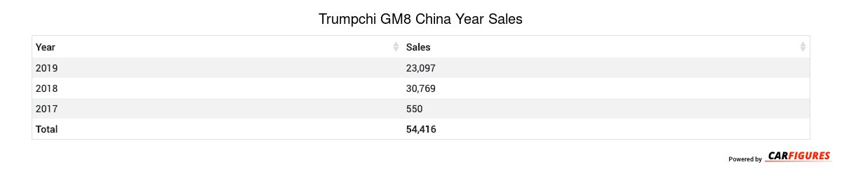 Trumpchi GM8 Year Sales Table
