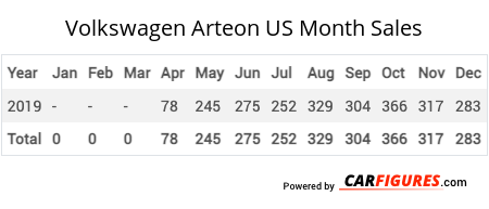 Volkswagen Arteon Month Sales Table