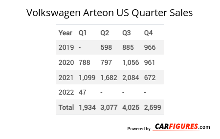Volkswagen Arteon Quarter Sales Table