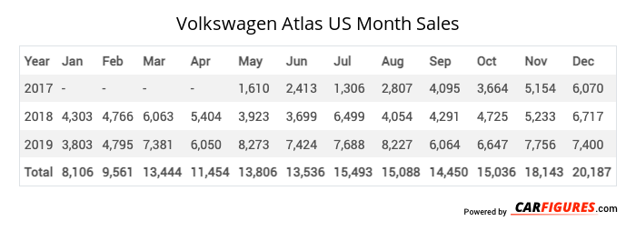 Volkswagen Atlas Month Sales Table