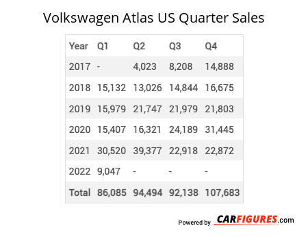 Volkswagen Atlas Quarter Sales Table