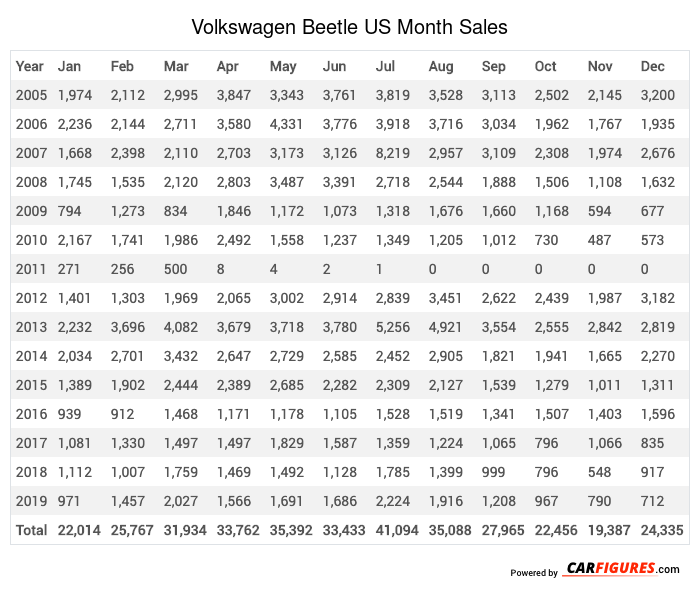 Volkswagen Beetle Month Sales Table