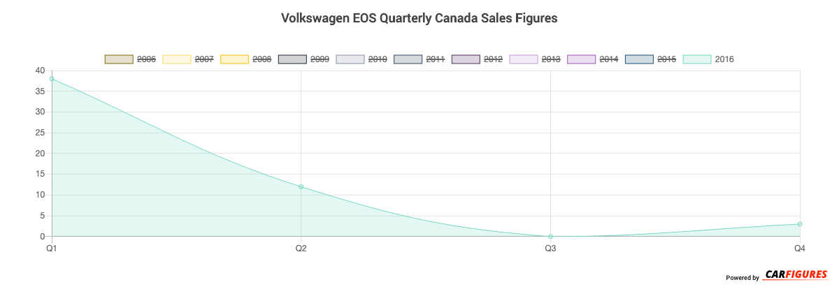 Volkswagen EOS Quarter Sales Graph