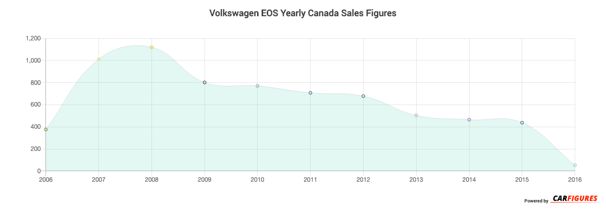 Volkswagen EOS Year Sales Graph