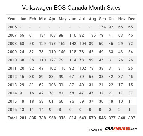 Volkswagen EOS Month Sales Table