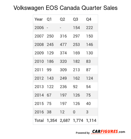Volkswagen EOS Quarter Sales Table