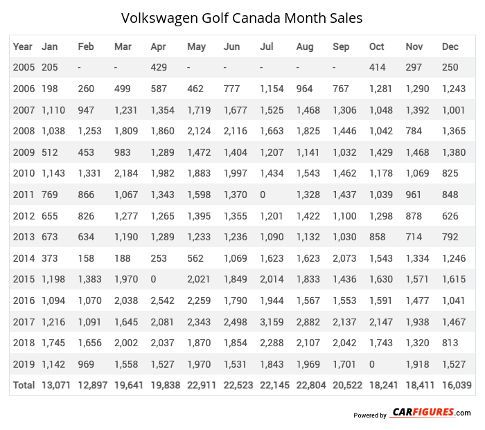 Volkswagen Golf Month Sales Table