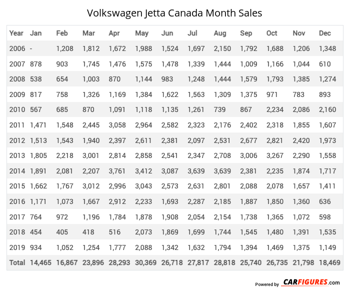 Volkswagen Jetta Month Sales Table