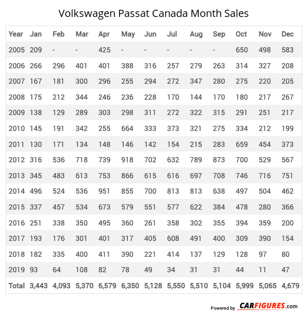 Volkswagen Passat Month Sales Table