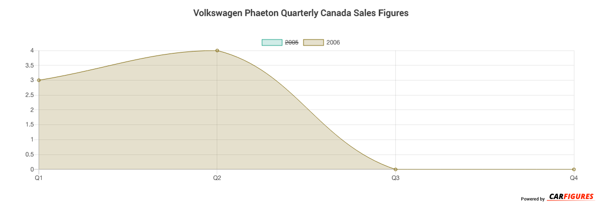 Volkswagen Phaeton Quarter Sales Graph