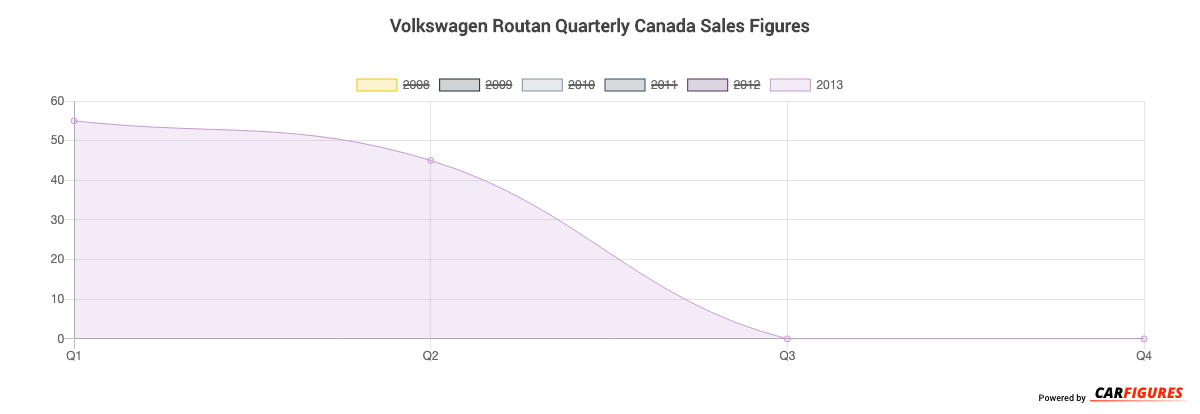Volkswagen Routan Quarter Sales Graph