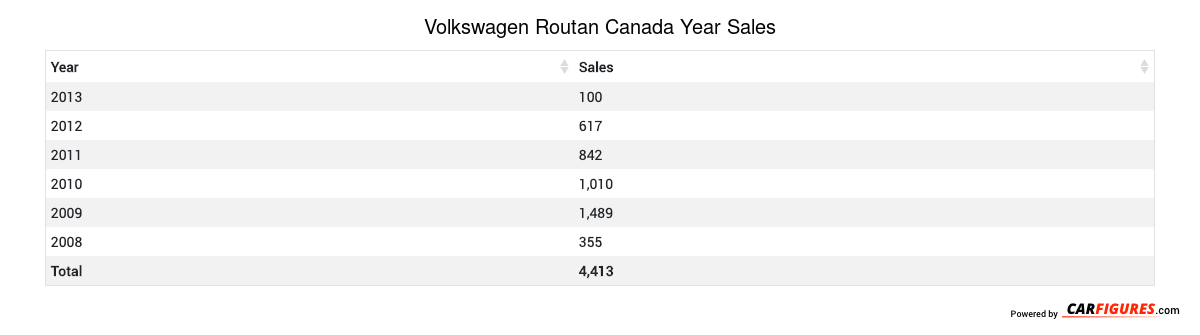 Volkswagen Routan Year Sales Table