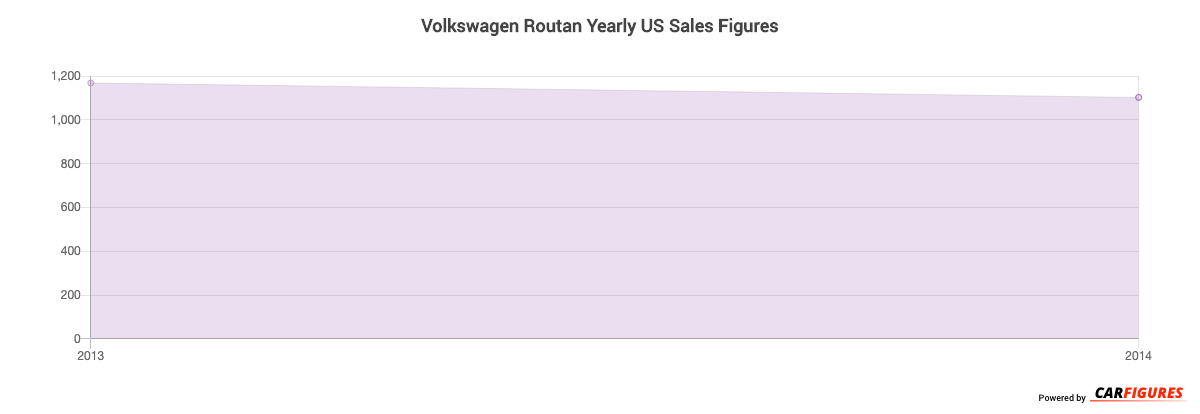Volkswagen Routan Year Sales Graph