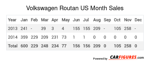 Volkswagen Routan Month Sales Table