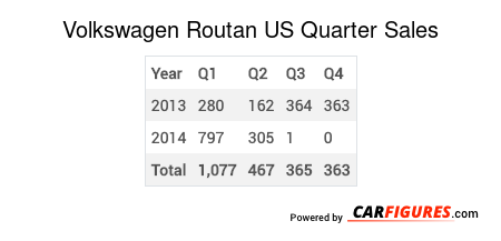Volkswagen Routan Quarter Sales Table