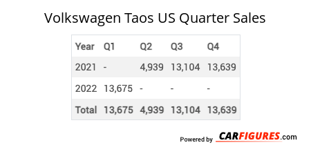Volkswagen Taos Quarter Sales Table
