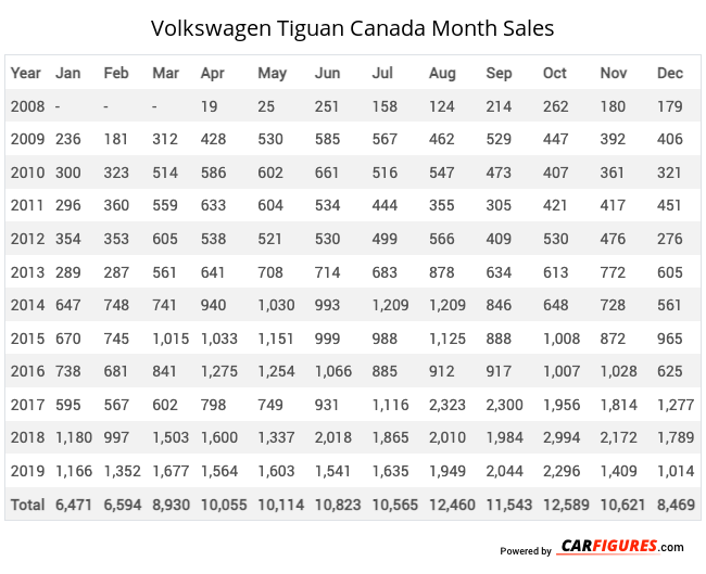 Volkswagen Tiguan Month Sales Table