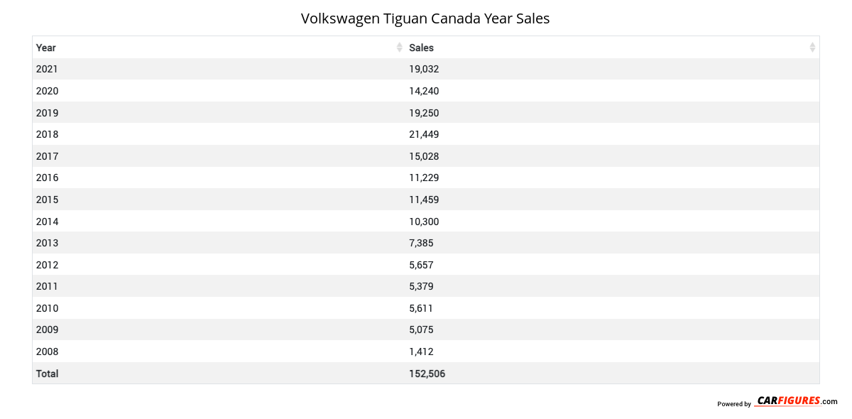 Volkswagen Tiguan Year Sales Table