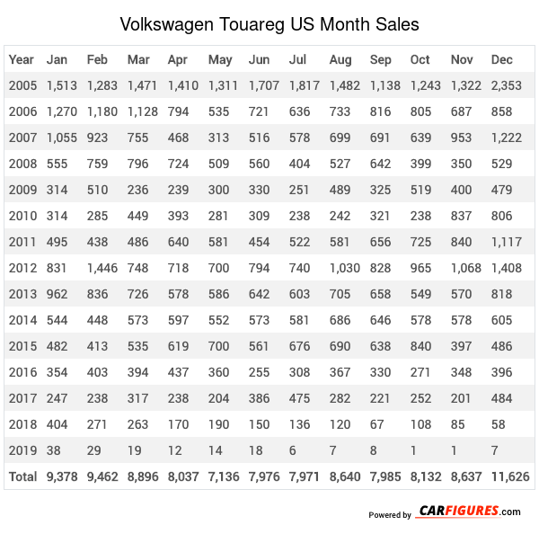 Volkswagen Touareg Month Sales Table