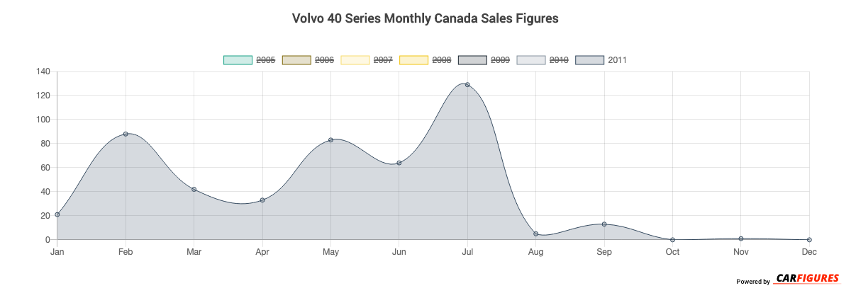 Volvo 40 Series Month Sales Graph
