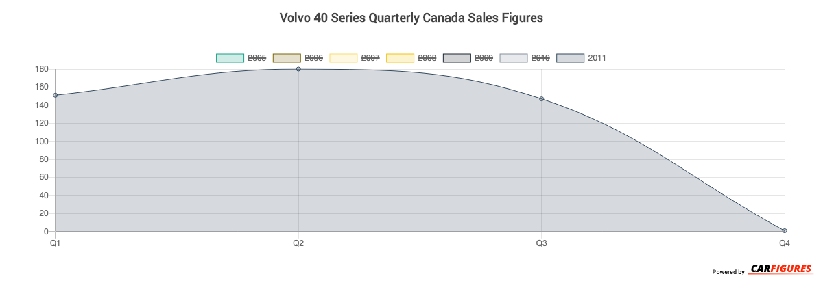 Volvo 40 Series Quarter Sales Graph